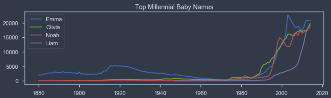 U.S. Baby Names