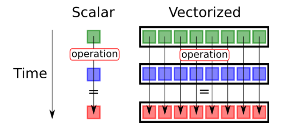 Vectorization